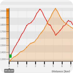 Analysez les itinéraires en graphiques avec CompeGPS Land