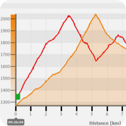 Routenanalyse mit Diagrammen in CompeGPS Land